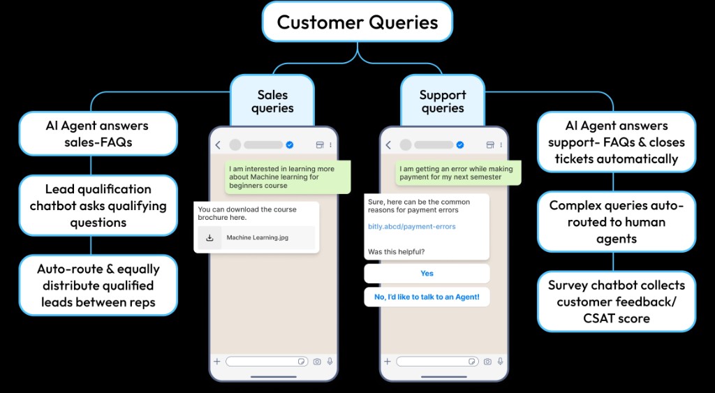 Diagram: customer queries branch into sales path (AI FAQs, lead qualification, rep routing) and support path (FAQs, escalation to agents, feedback survey).
